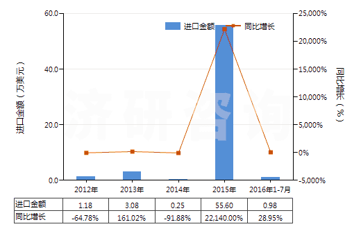 2012-2016年7月中國未碾磨磷灰石(HS25101010)進口總額及增速統(tǒng)計